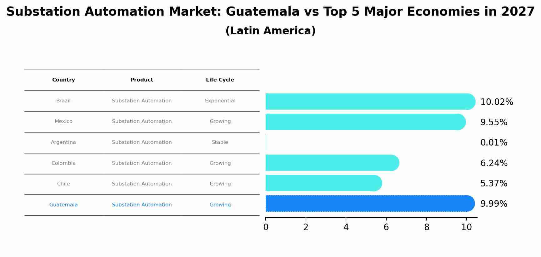 Substation Automation Market: Guatemala vs Top 5 Major Economies in 2027 (Latin America)