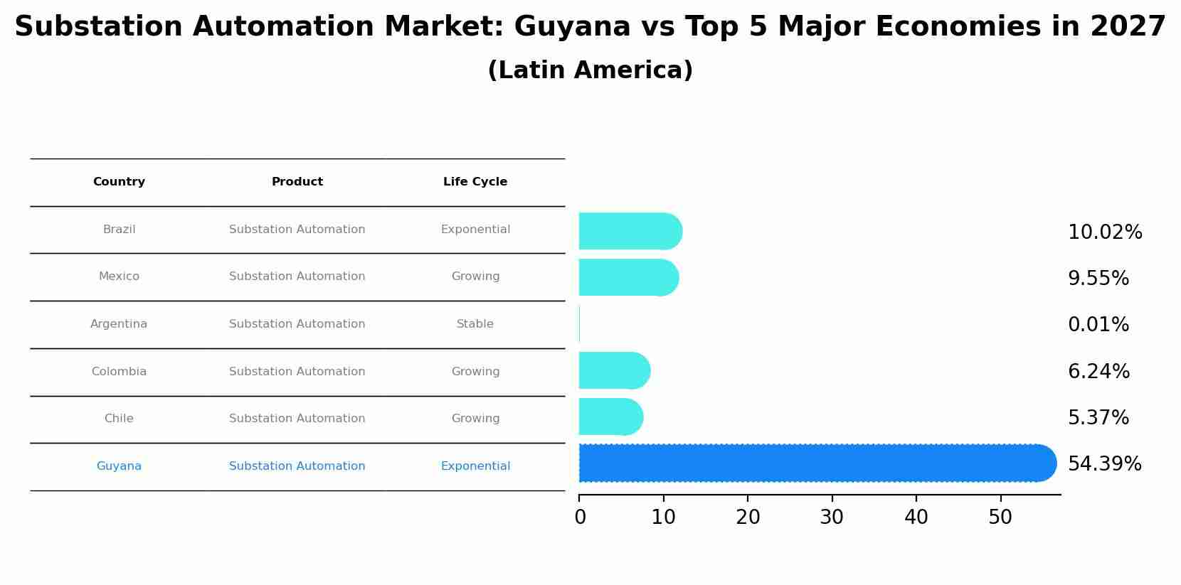 Substation Automation Market: Guyana vs Top 5 Major Economies in 2027 (Latin America)