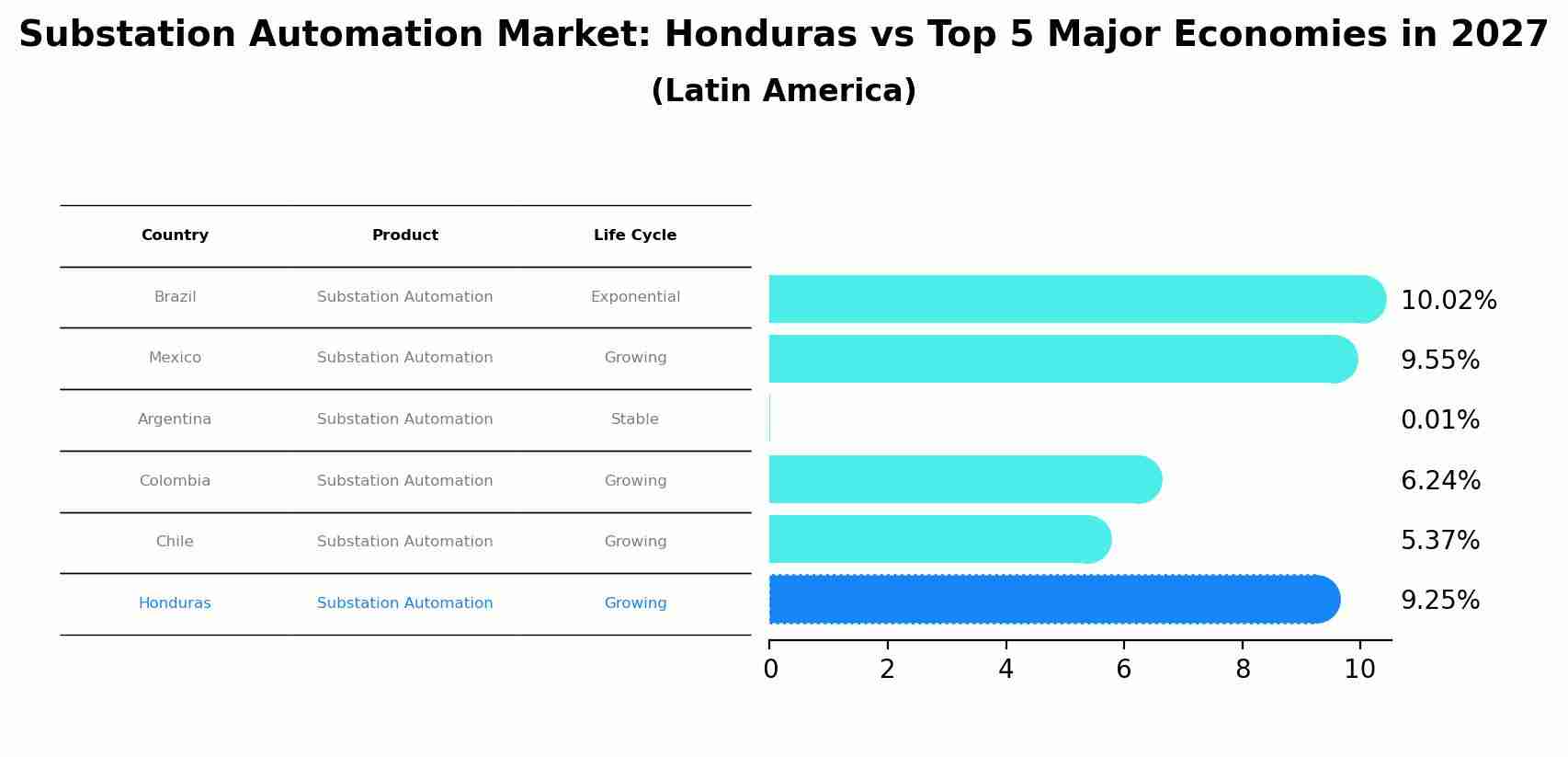 Substation Automation Market: Honduras vs Top 5 Major Economies in 2027 (Latin America)