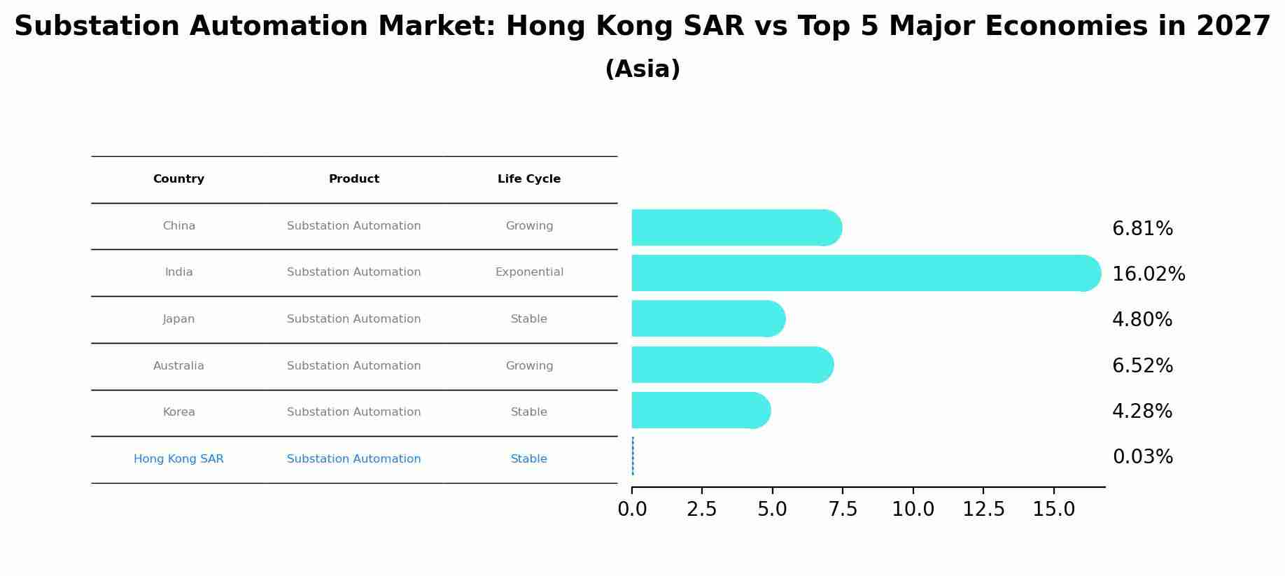 Substation Automation Market: Hong Kong SAR vs Top 5 Major Economies in 2027 (Asia)