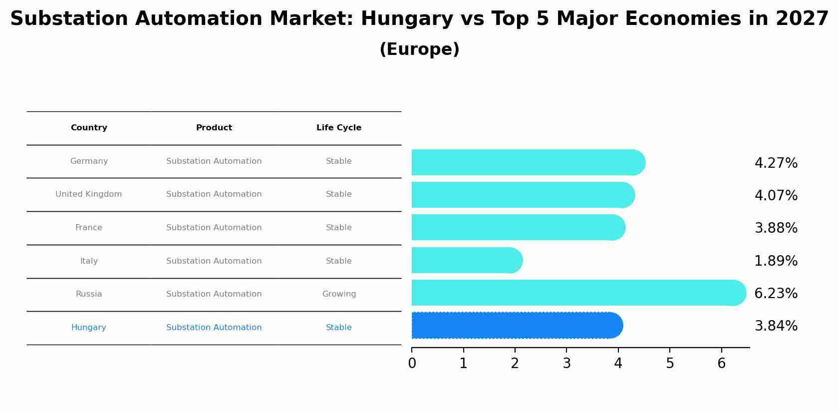 Substation Automation Market: Hungary vs Top 5 Major Economies in 2027 (Europe)
