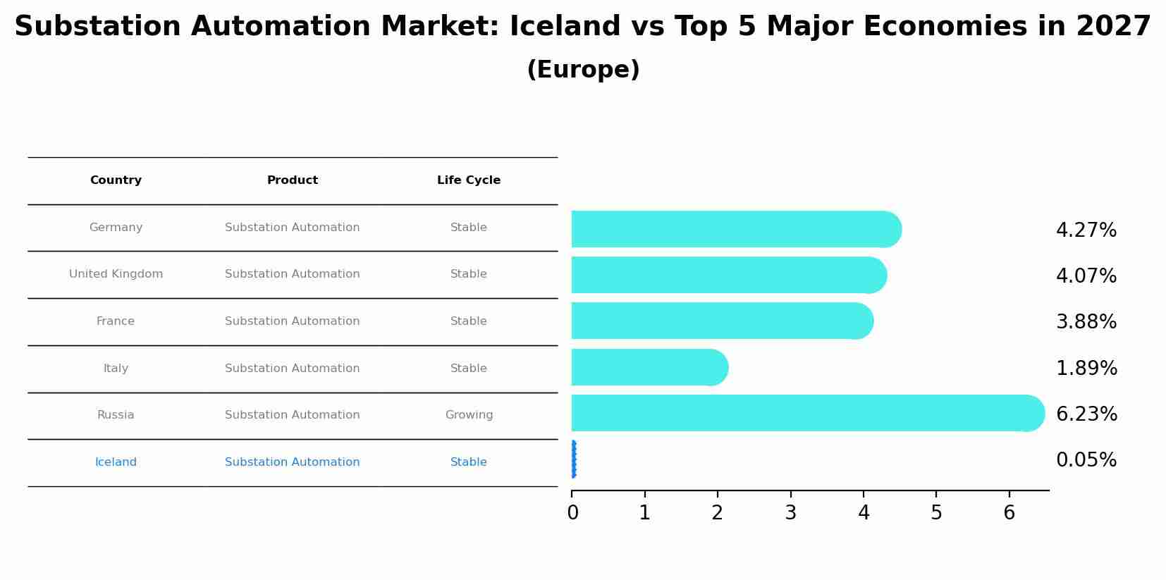 Substation Automation Market: Iceland vs Top 5 Major Economies in 2027 (Europe)