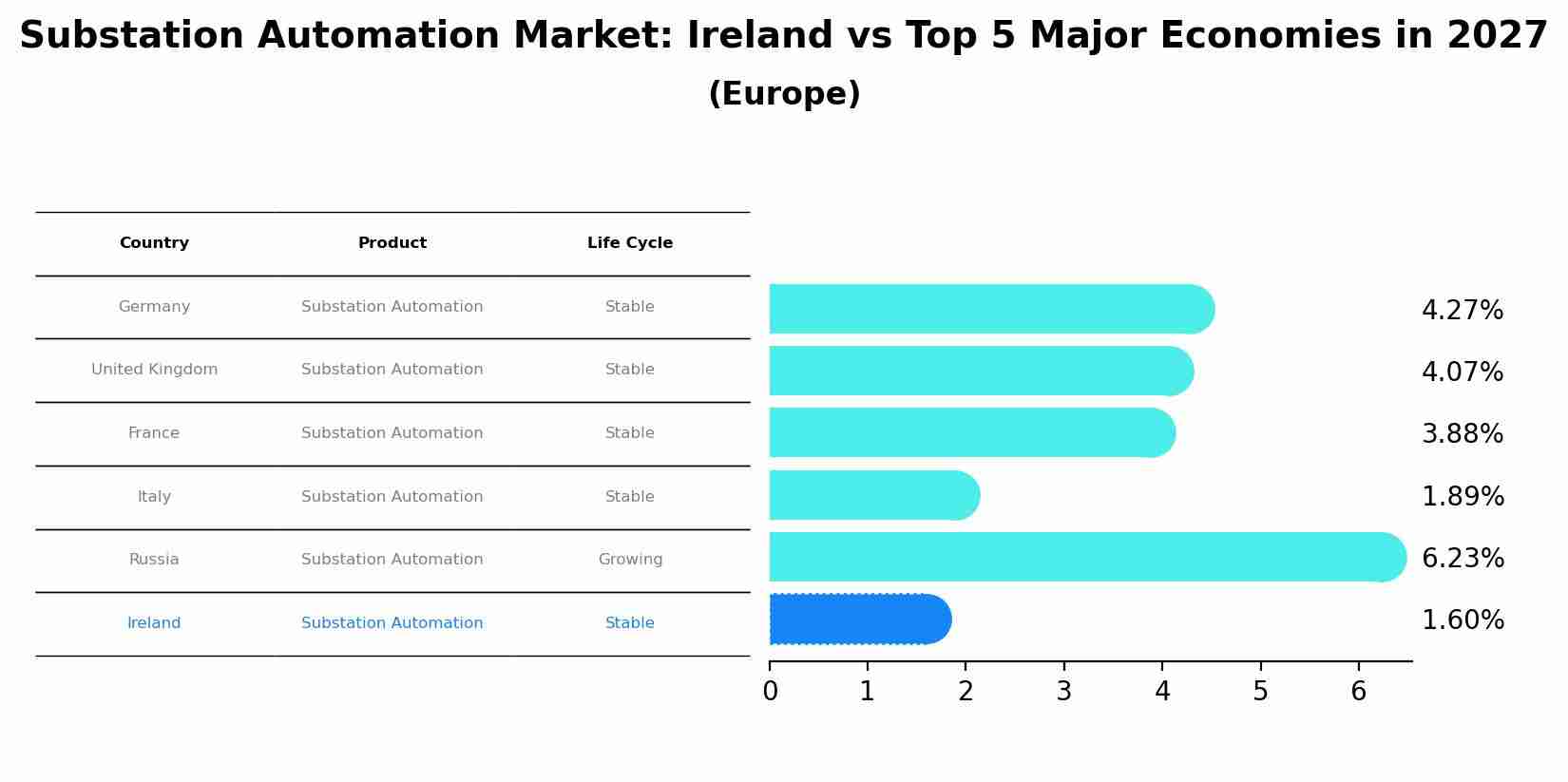 Substation Automation Market: Ireland vs Top 5 Major Economies in 2027 (Europe)