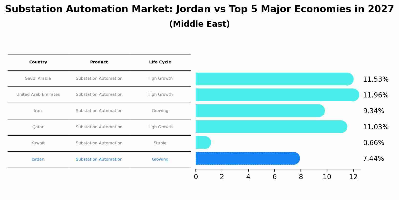 Substation Automation Market: Jordan vs Top 5 Major Economies in 2027 (Middle East)