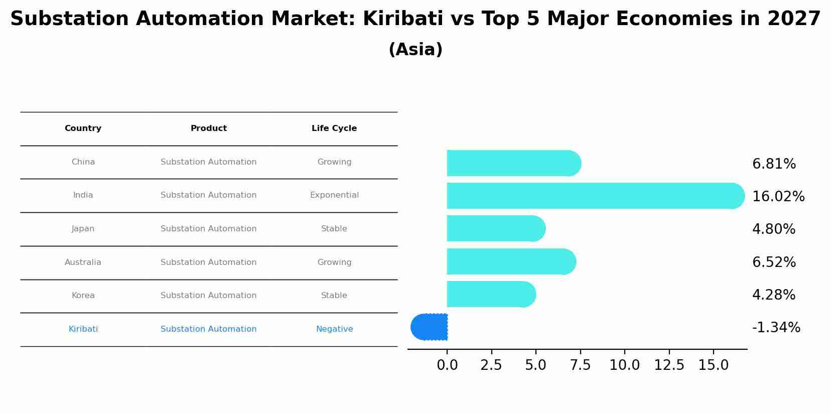 Substation Automation Market: Kiribati vs Top 5 Major Economies in 2027 (Asia)