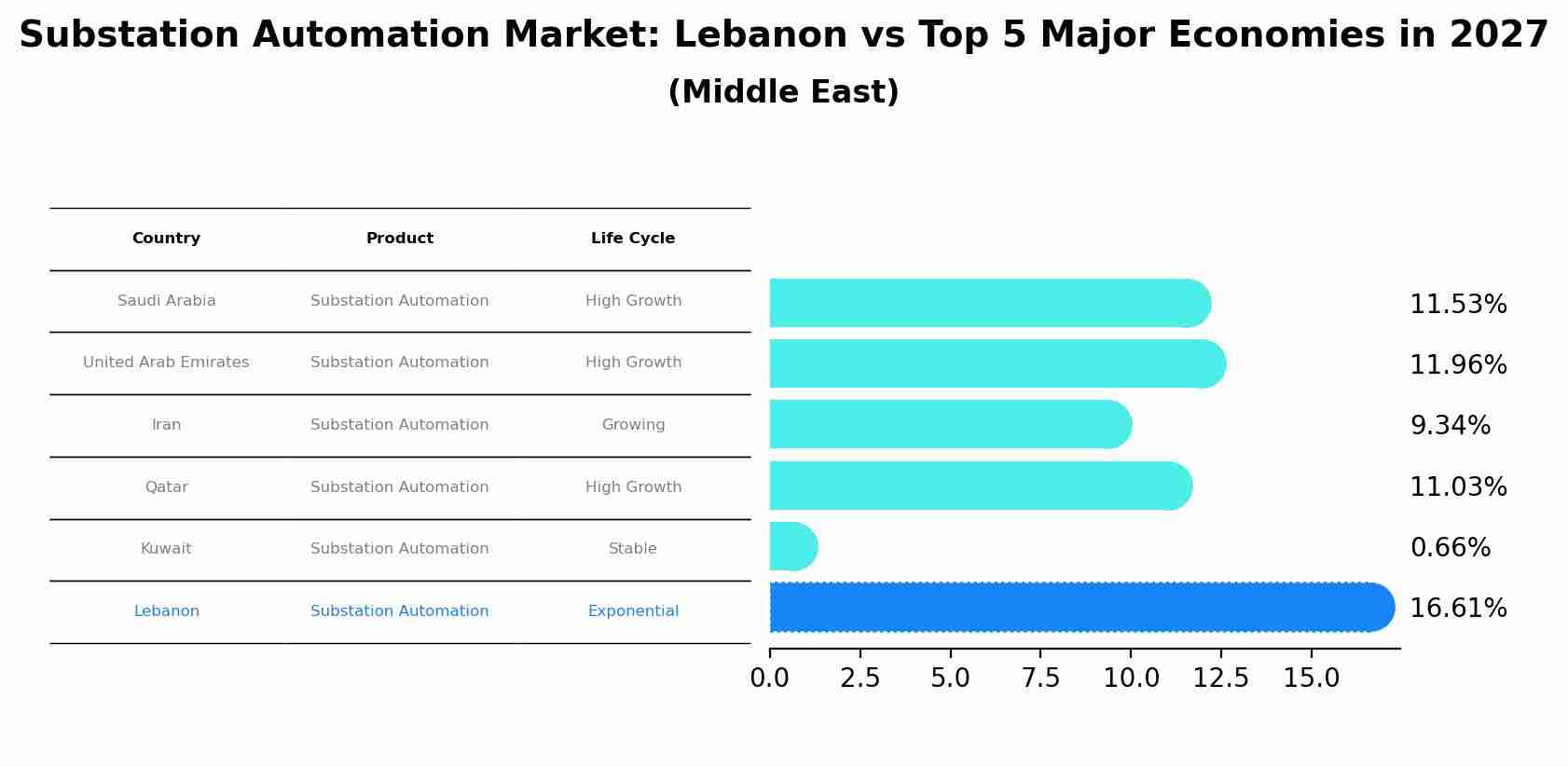Substation Automation Market: Lebanon vs Top 5 Major Economies in 2027 (Middle East)