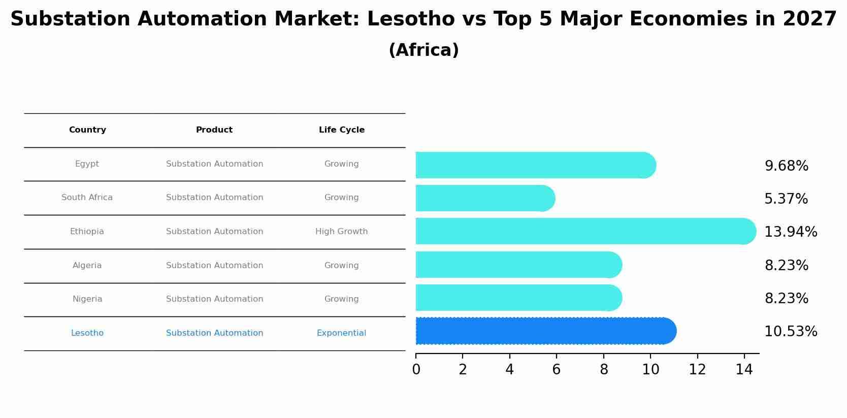 Substation Automation Market: Lesotho vs Top 5 Major Economies in 2027 (Africa)