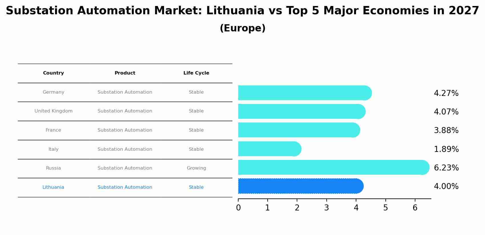 Substation Automation Market: Lithuania vs Top 5 Major Economies in 2027 (Europe)