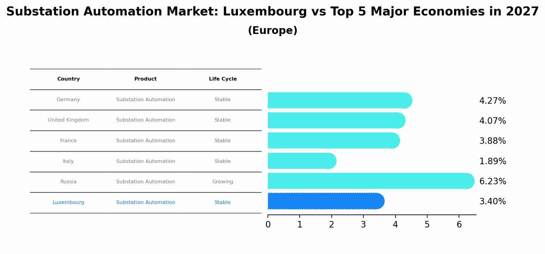 Substation Automation Market: Luxembourg vs Top 5 Major Economies in 2027 (Europe)