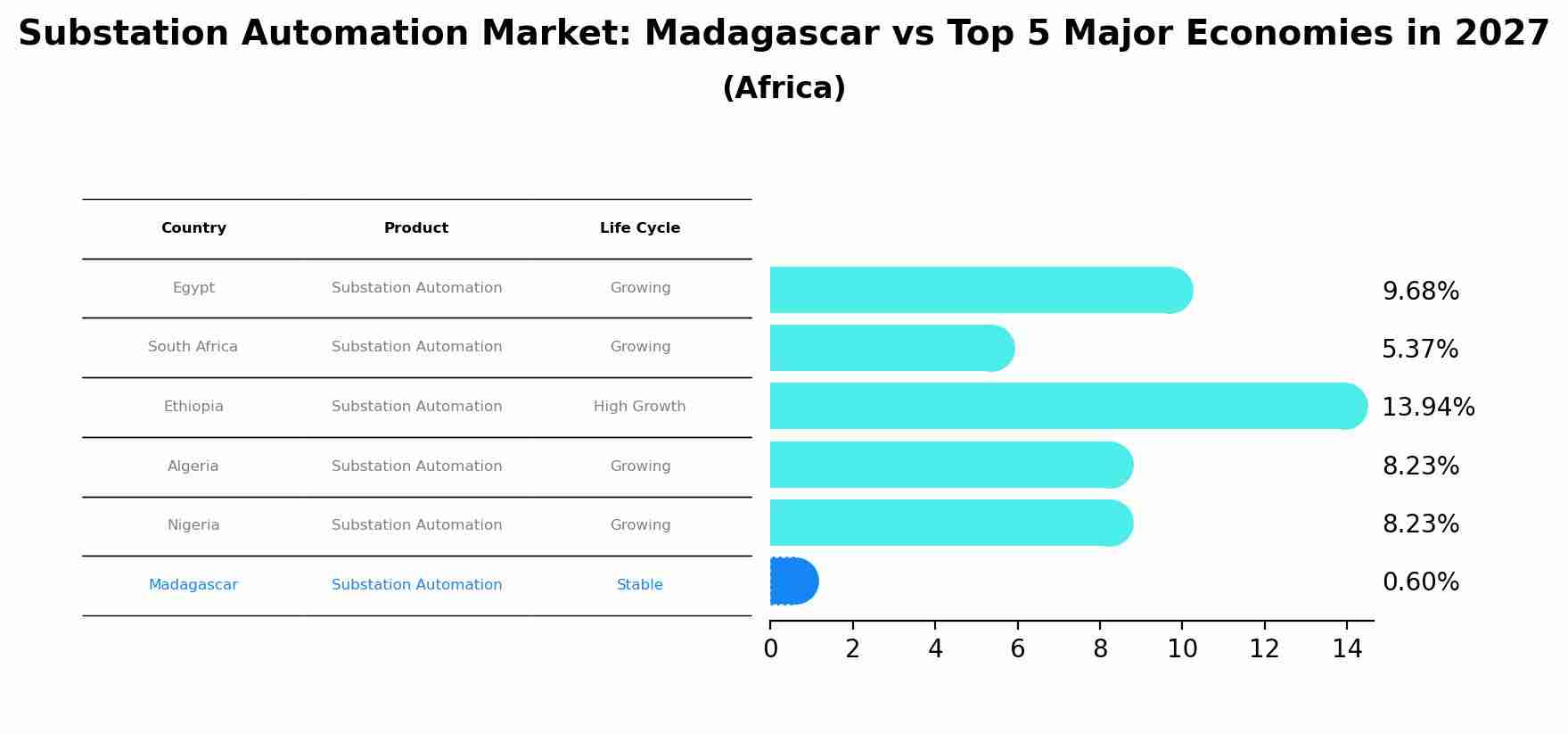 Substation Automation Market: Madagascar vs Top 5 Major Economies in 2027 (Africa)