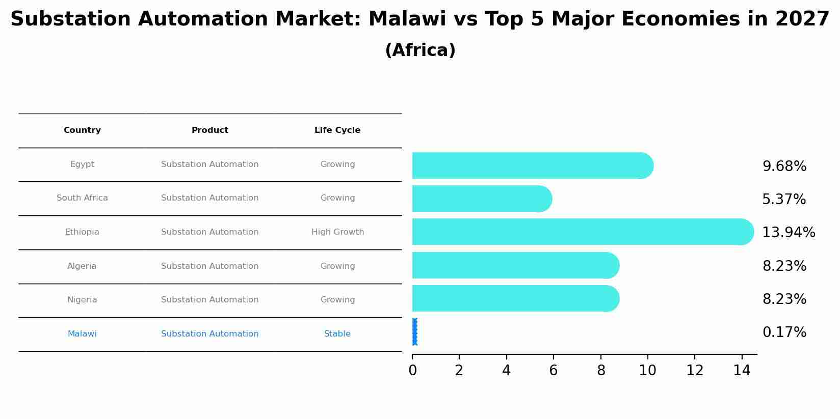 Substation Automation Market: Malawi vs Top 5 Major Economies in 2027 (Africa)