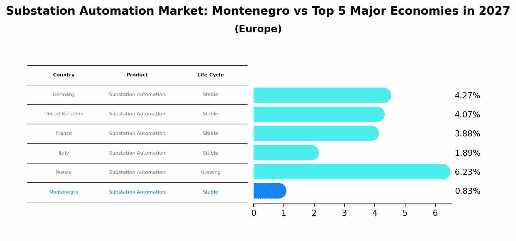 Substation Automation Market: Montenegro vs Top 5 Major Economies in 2027 (Europe)