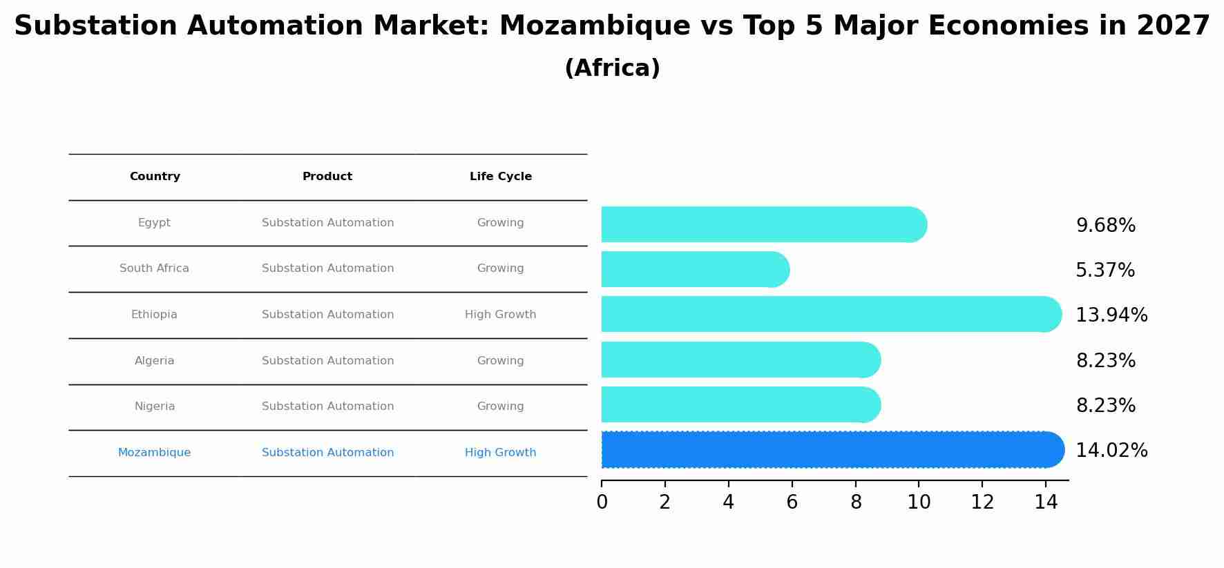 Substation Automation Market: Mozambique vs Top 5 Major Economies in 2027 (Africa)