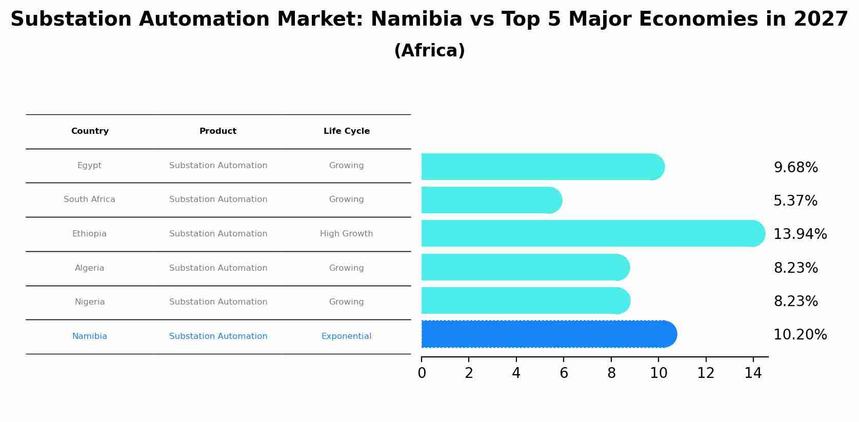 Substation Automation Market: Namibia vs Top 5 Major Economies in 2027 (Africa)