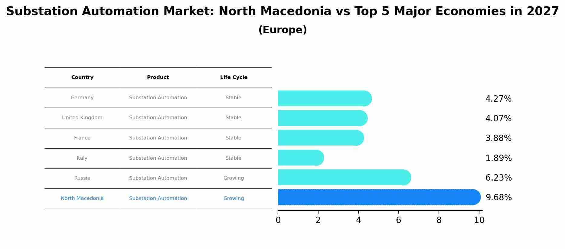 Substation Automation Market: North Macedonia vs Top 5 Major Economies in 2027 (Europe)