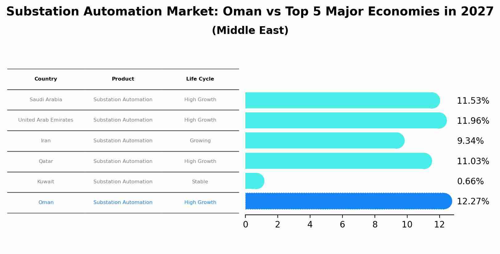 Substation Automation Market: Oman vs Top 5 Major Economies in 2027 (Middle East)