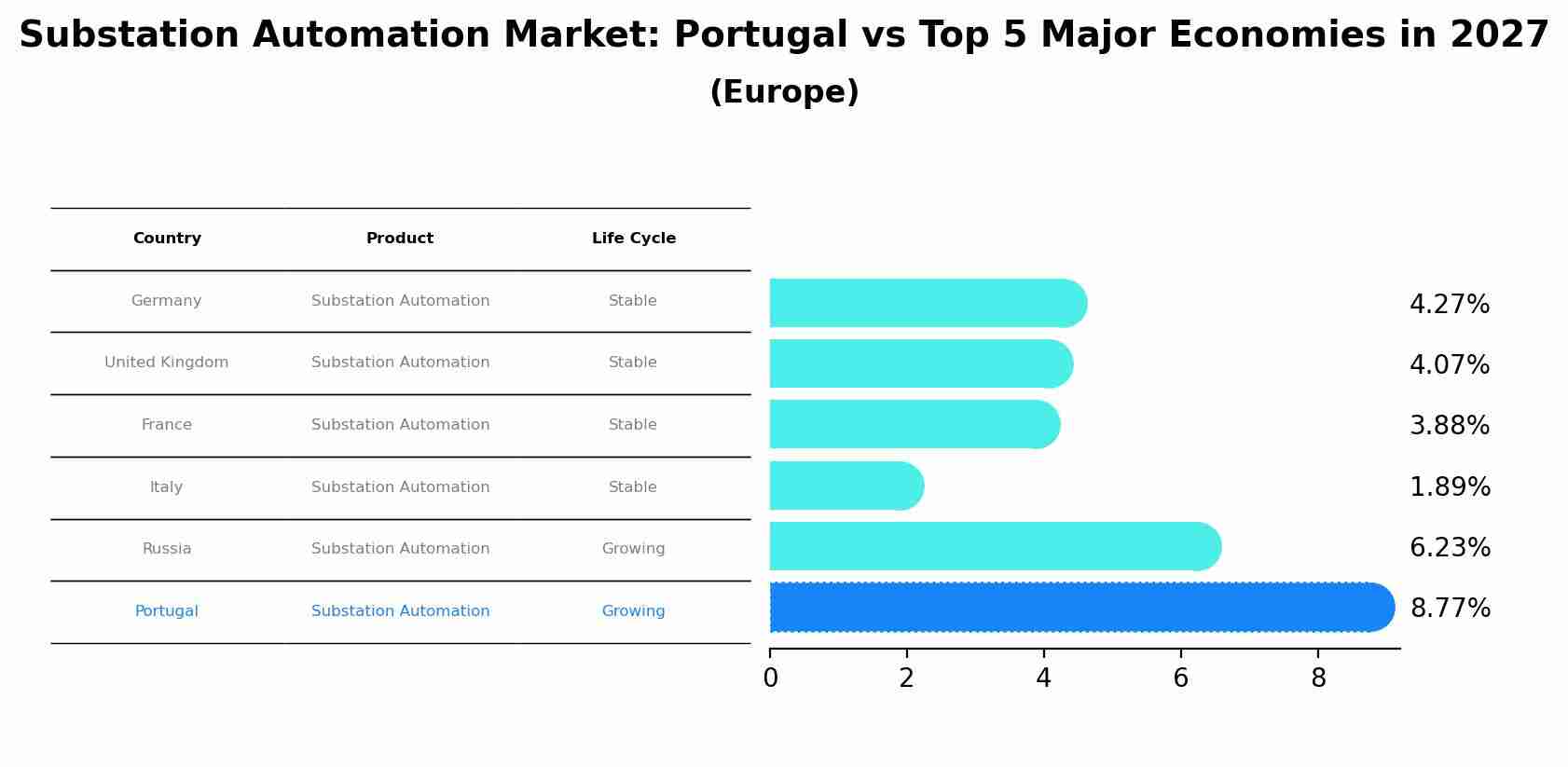 Substation Automation Market: Portugal vs Top 5 Major Economies in 2027 (Europe)
