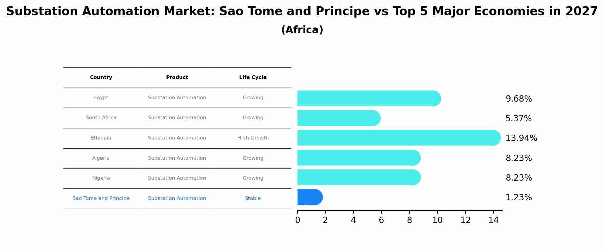 Substation Automation Market: Sao Tome and Principe vs Top 5 Major Economies in 2027 (Africa)