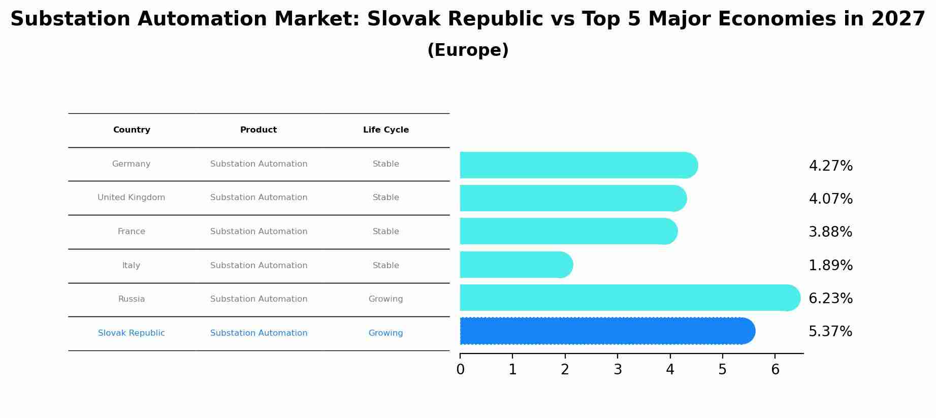Substation Automation Market: Slovak Republic vs Top 5 Major Economies in 2027 (Europe)