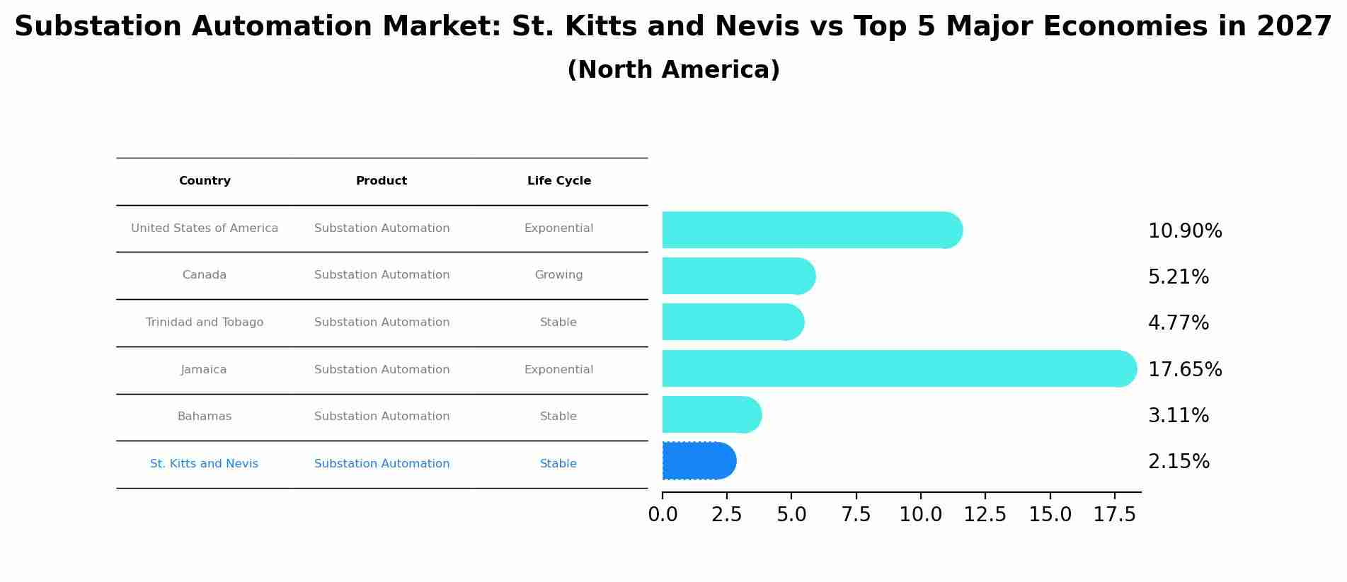 Substation Automation Market: St. Kitts and Nevis vs Top 5 Major Economies in 2027 (North America)