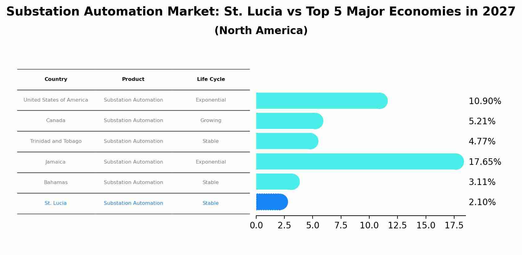 Substation Automation Market: St. Lucia vs Top 5 Major Economies in 2027 (North America)