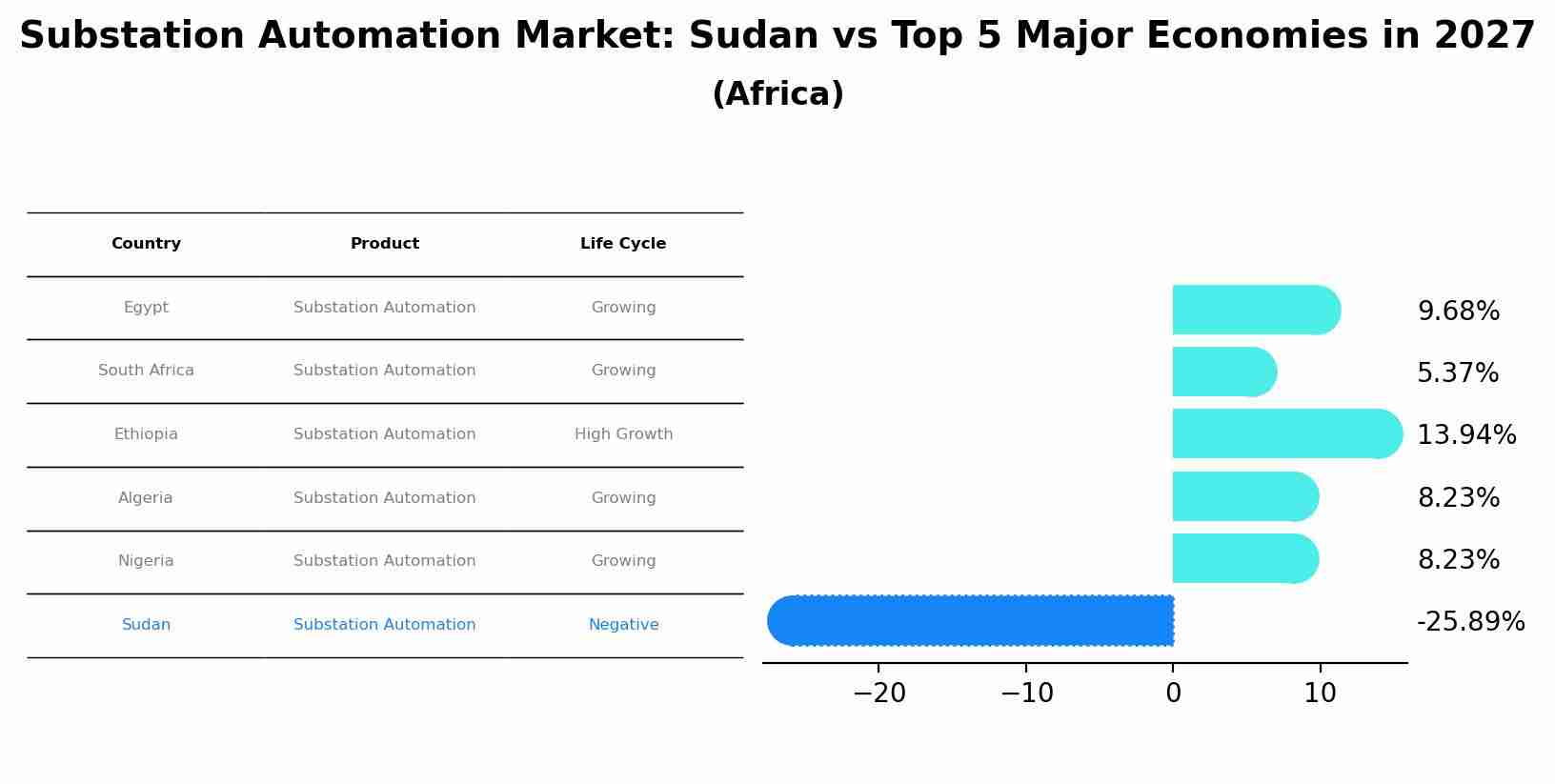 Substation Automation Market: Sudan vs Top 5 Major Economies in 2027 (Africa)