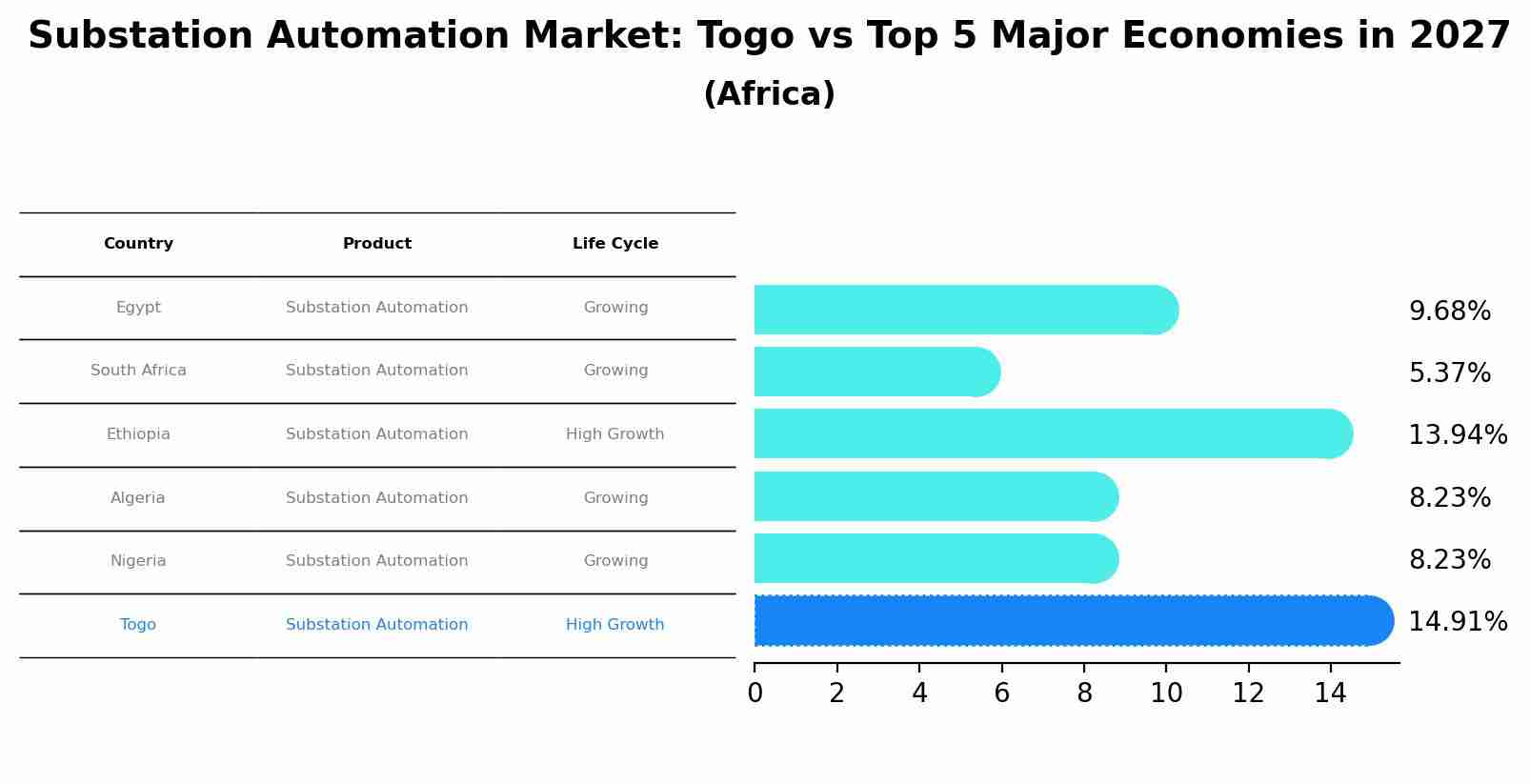 Substation Automation Market: Togo vs Top 5 Major Economies in 2027 (Africa)