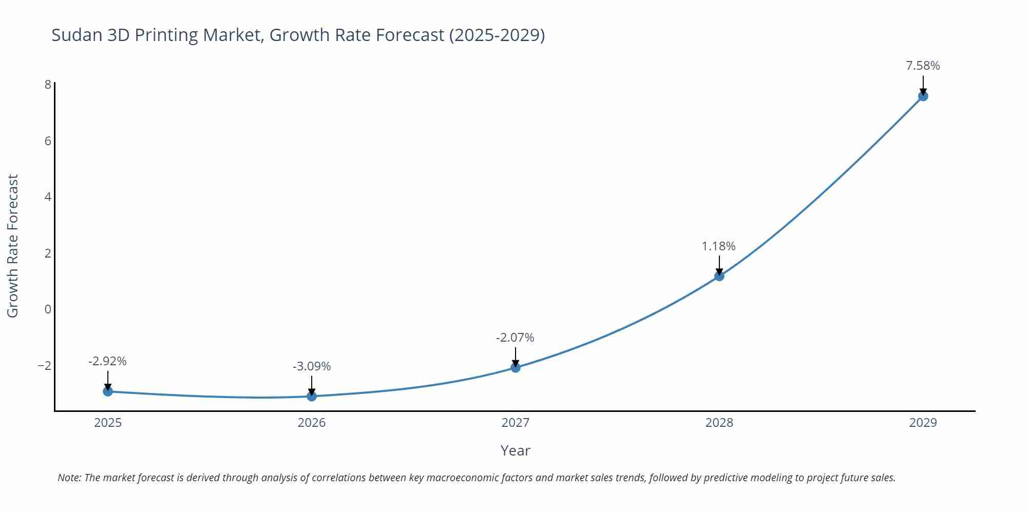Sudan 3D Printing Market Size Growth Rate