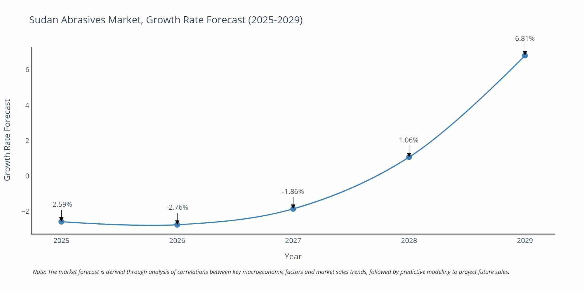 Sudan Abrasives Market Growth Rate