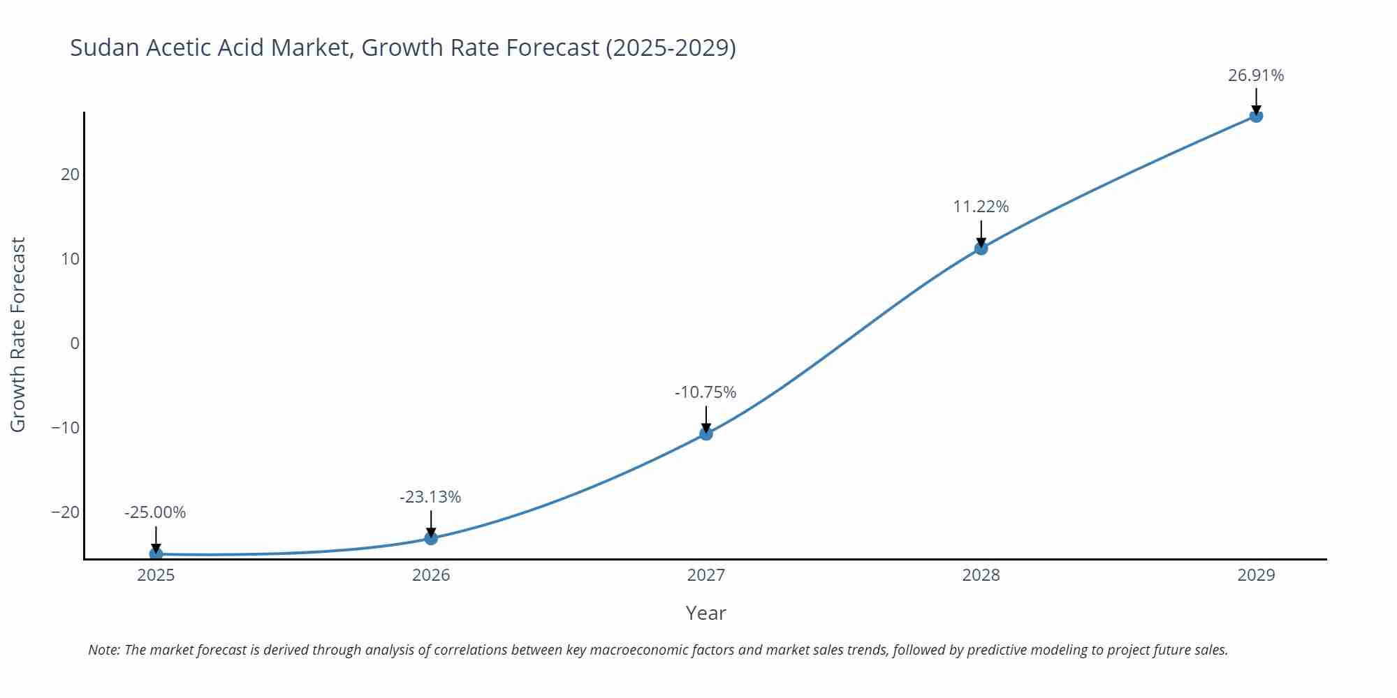 Sudan Acetic Acid Market Growth Rate