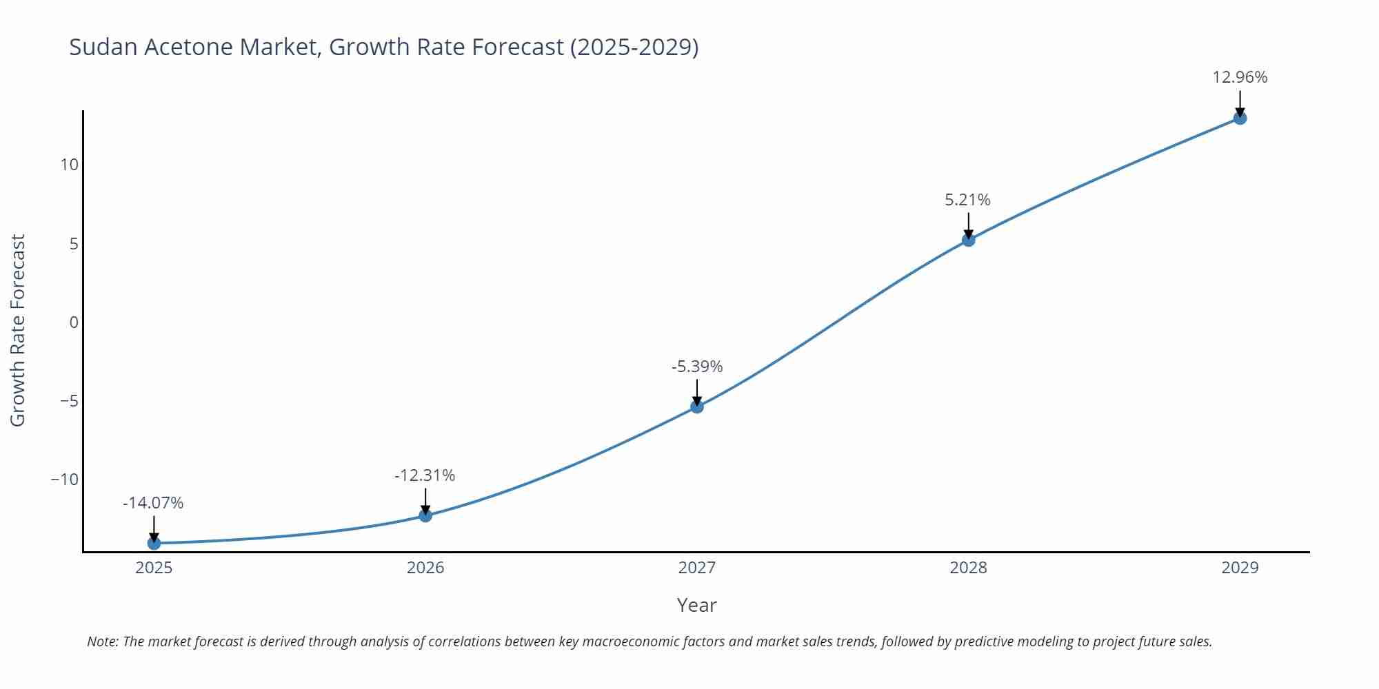 Sudan Acetone Market Size Growth Rate