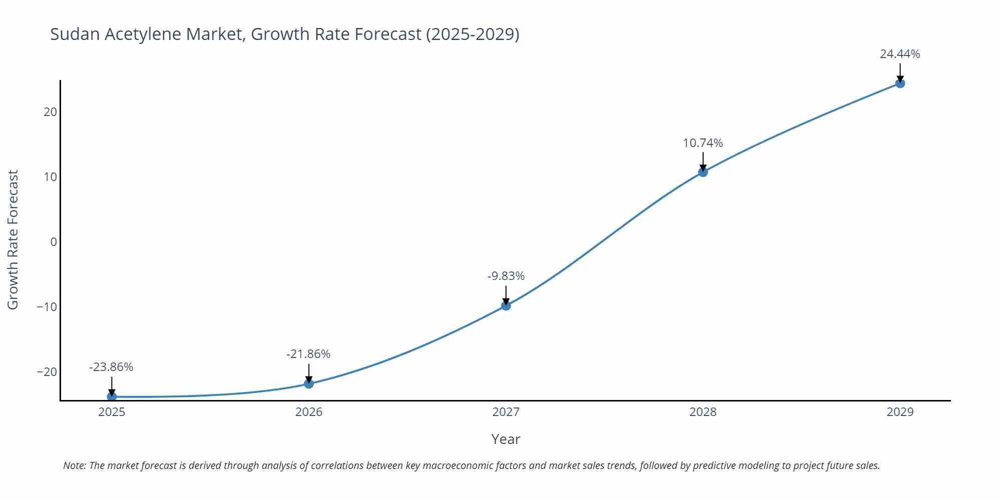 Sudan Acetylene Market Growth Rate