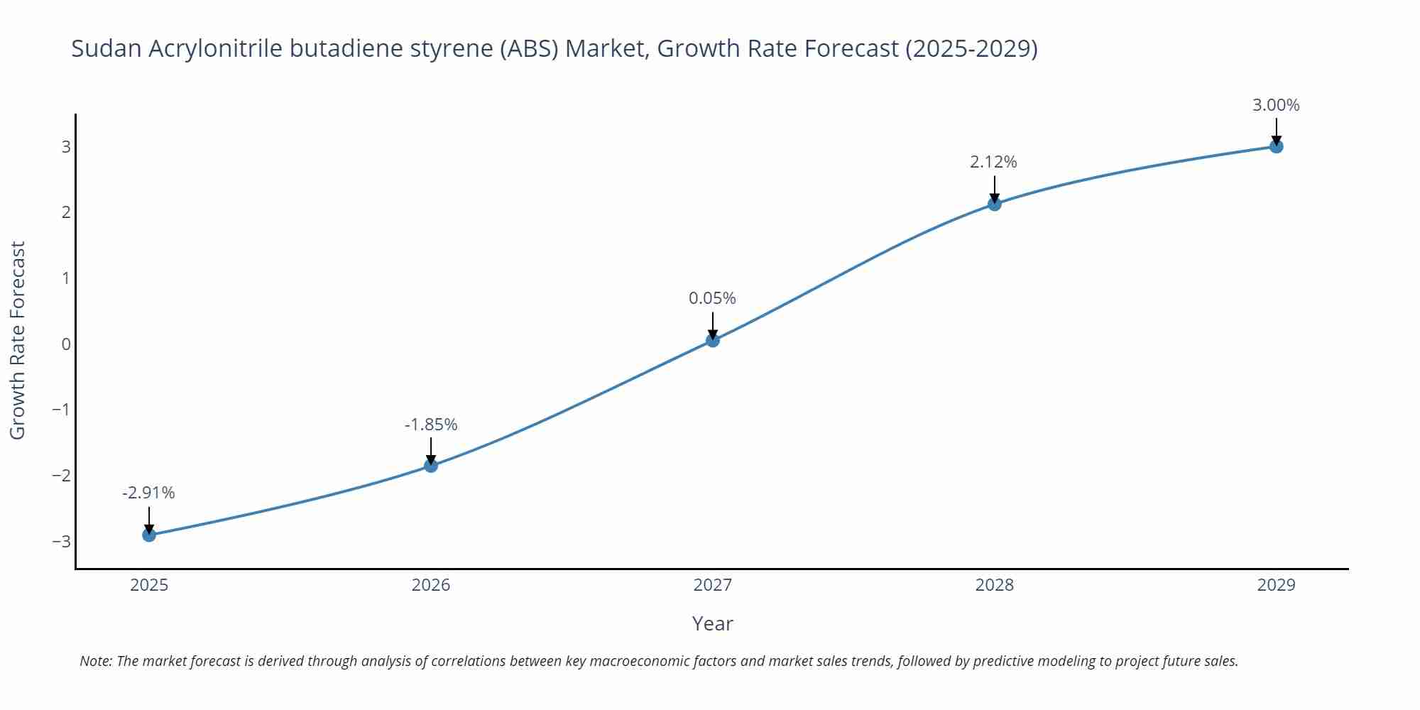 Sudan Acrylonitrile butadiene styrene (ABS) Market Growth Rate
