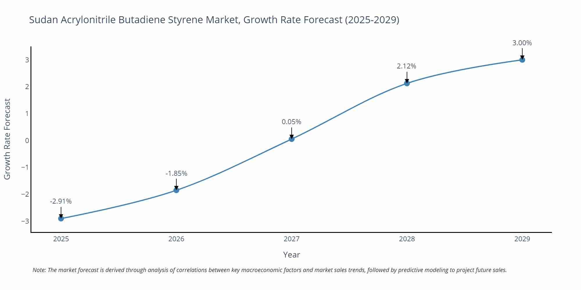 Sudan Acrylonitrile Butadiene Styrene Market Size Growth Rate