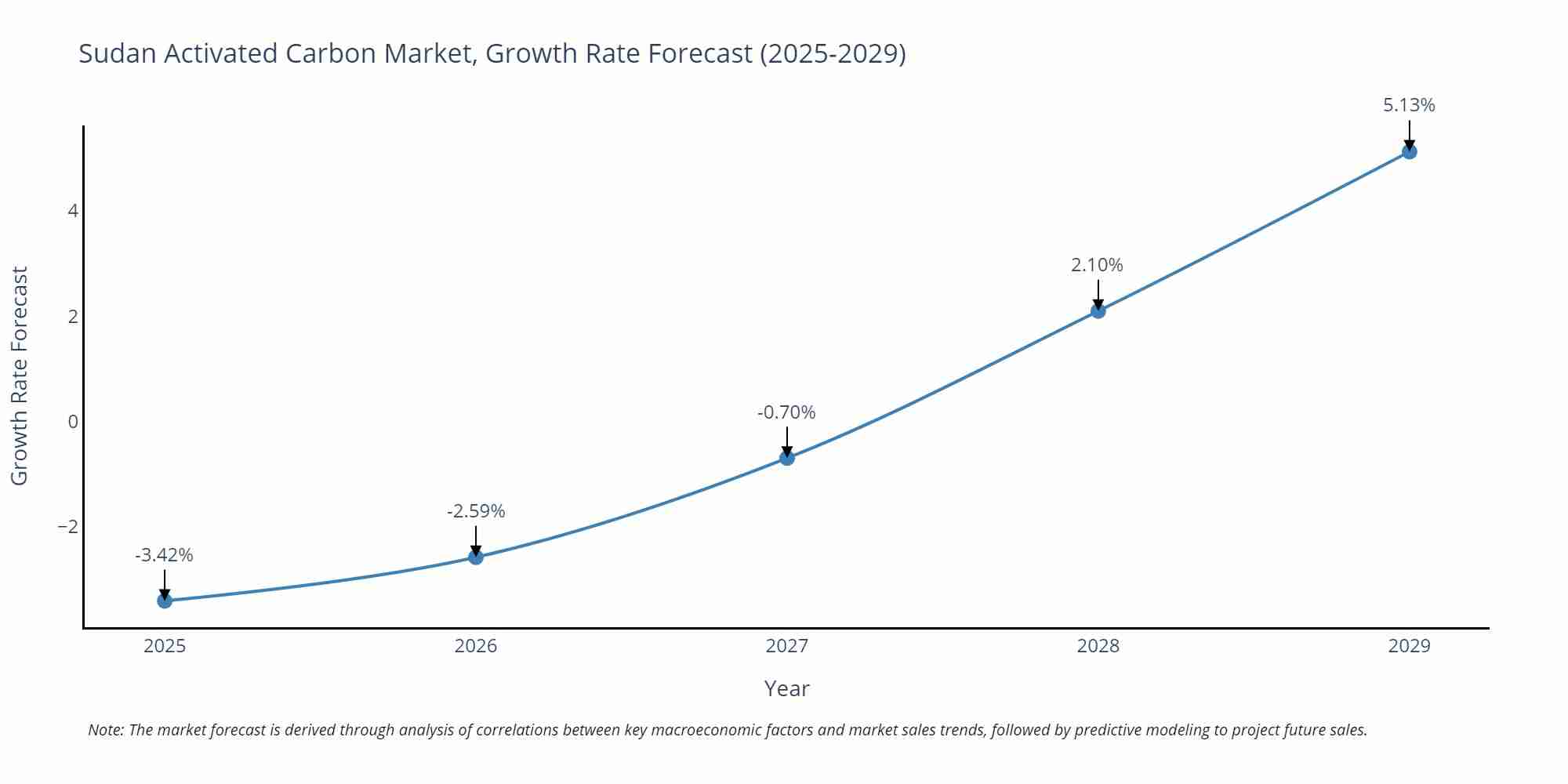 Sudan Activated Carbon Market Growth Rate