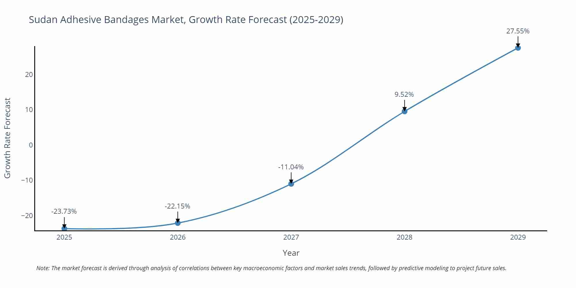 Sudan Adhesive Bandages Market Growth Rate