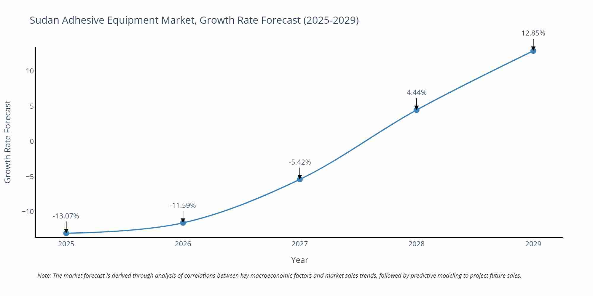 Sudan Adhesive Equipment Market Growth Rate