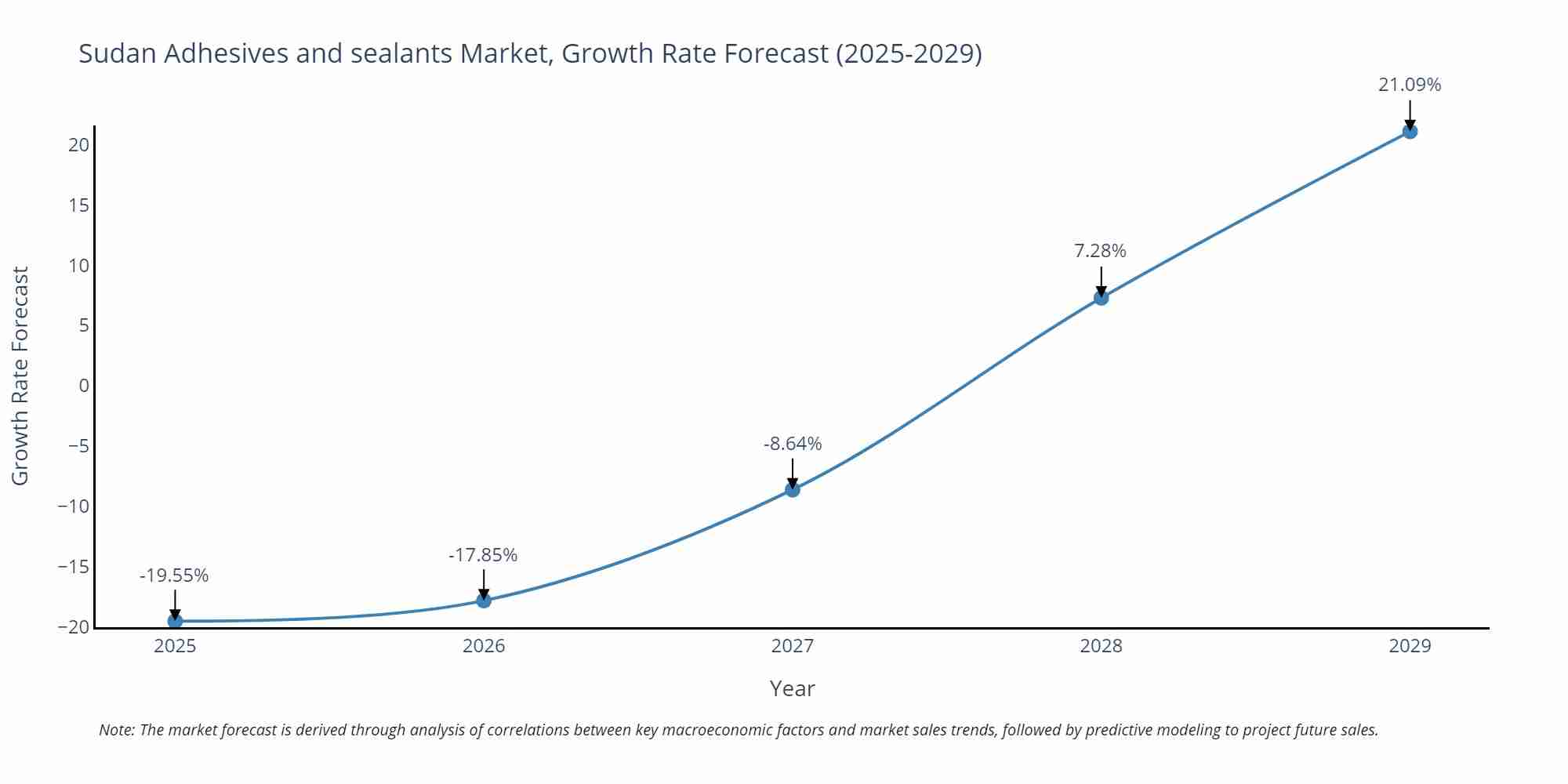 Sudan Adhesives and sealants Market Growth Rate