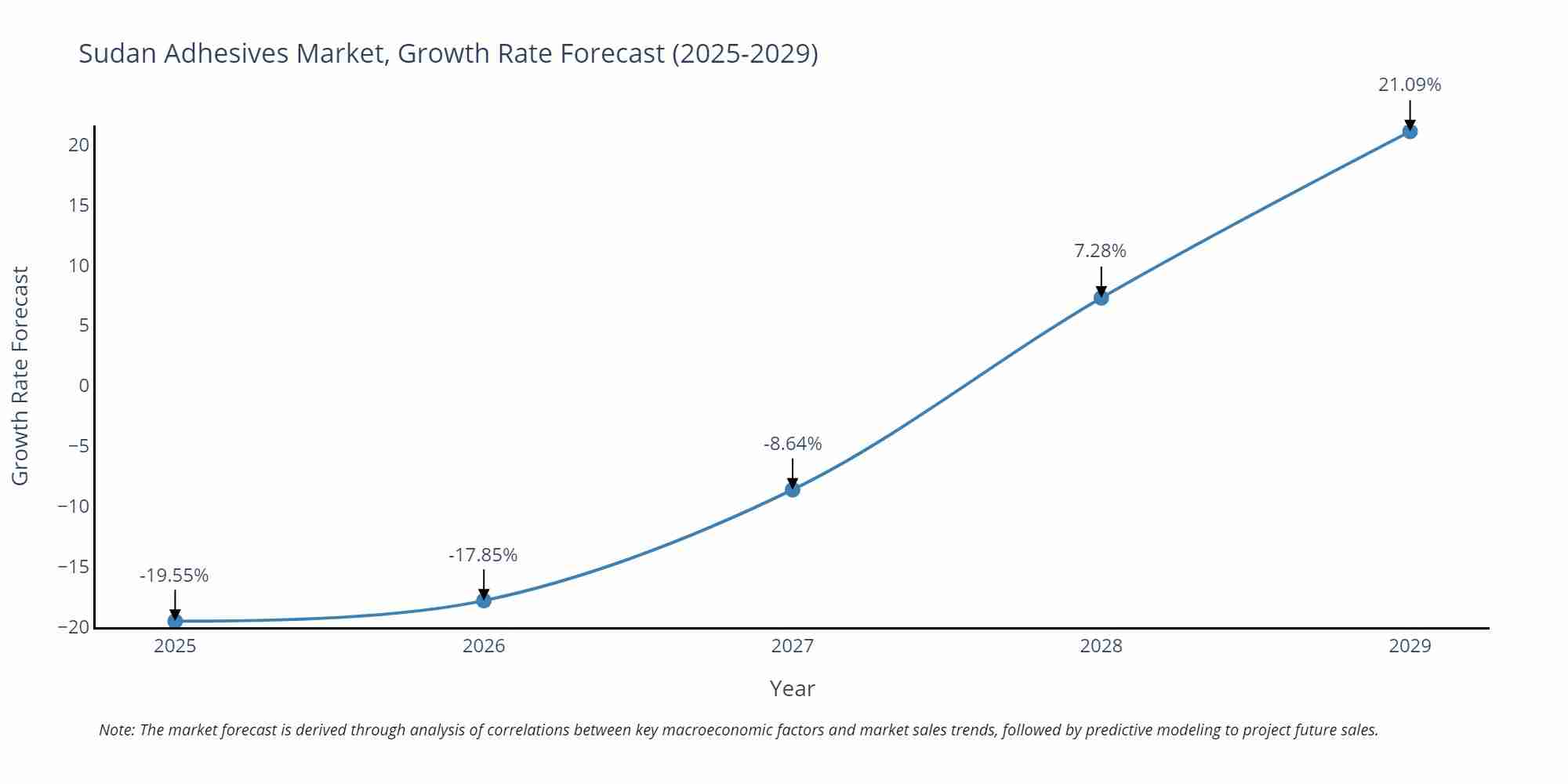Sudan Adhesives Market Growth Rate