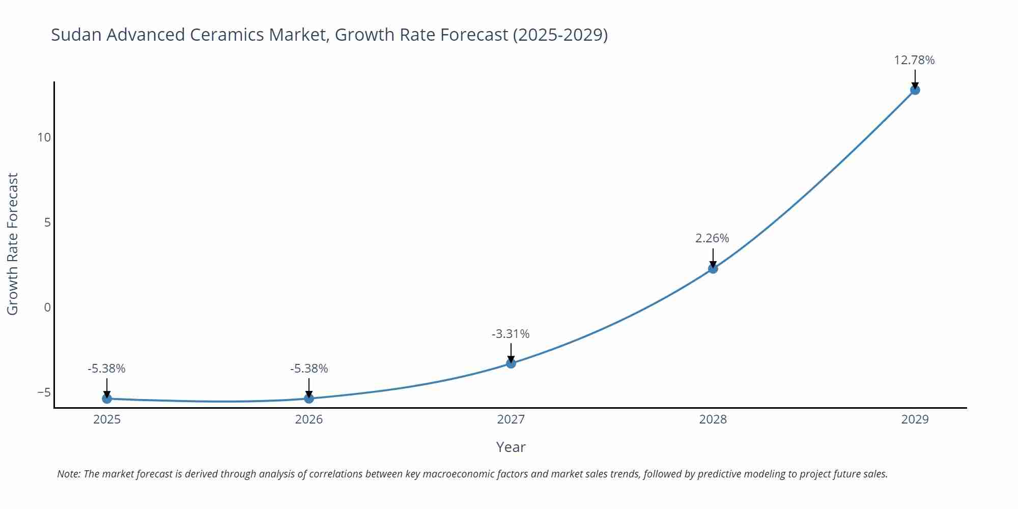 Sudan Advanced Ceramics Market Growth Rate