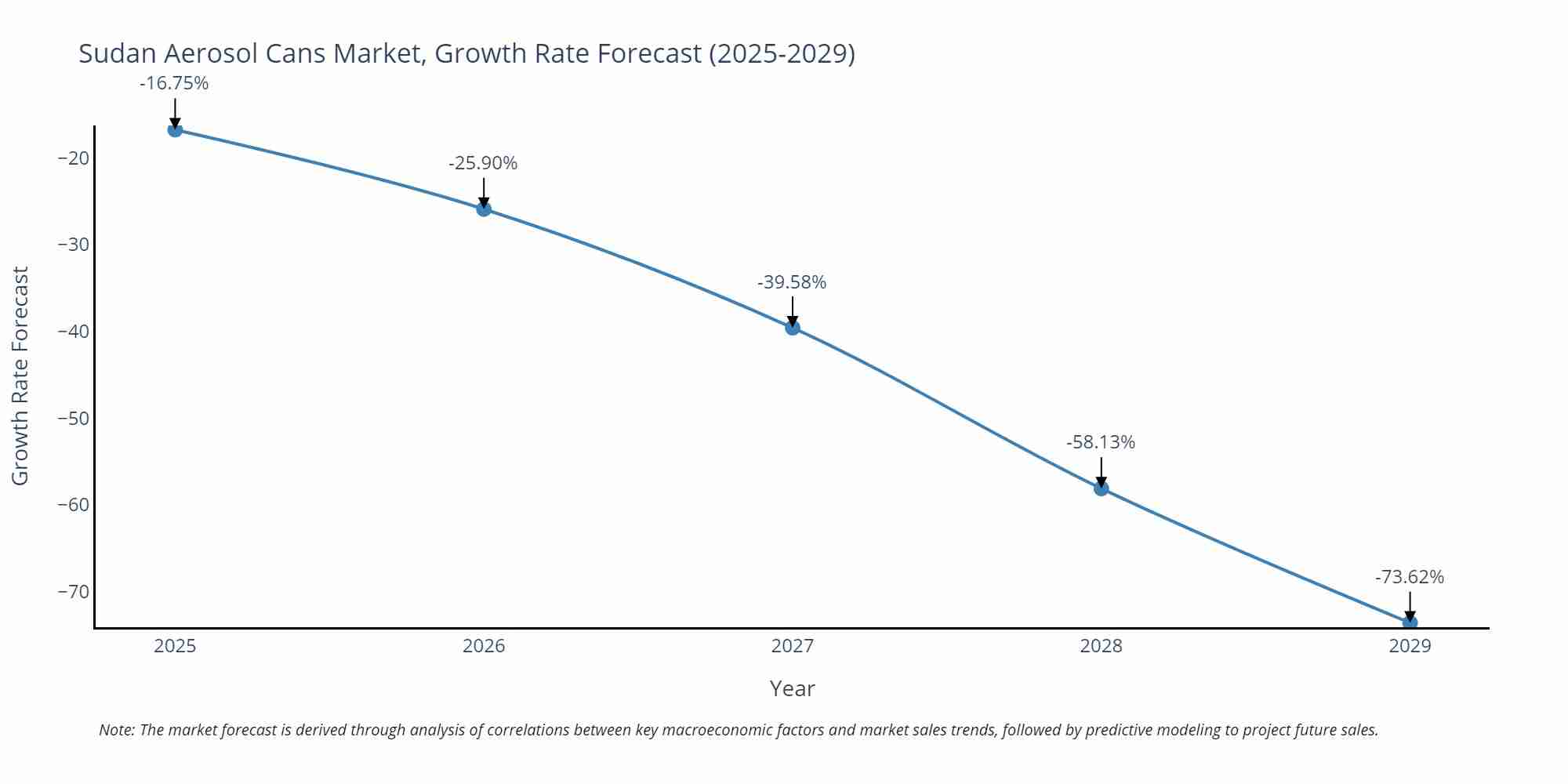 Sudan Aerosol Cans Market Growth Rate
