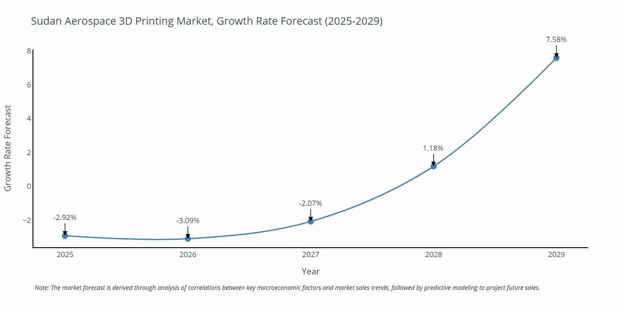 Sudan Aerospace 3D Printing Market Growth Rate