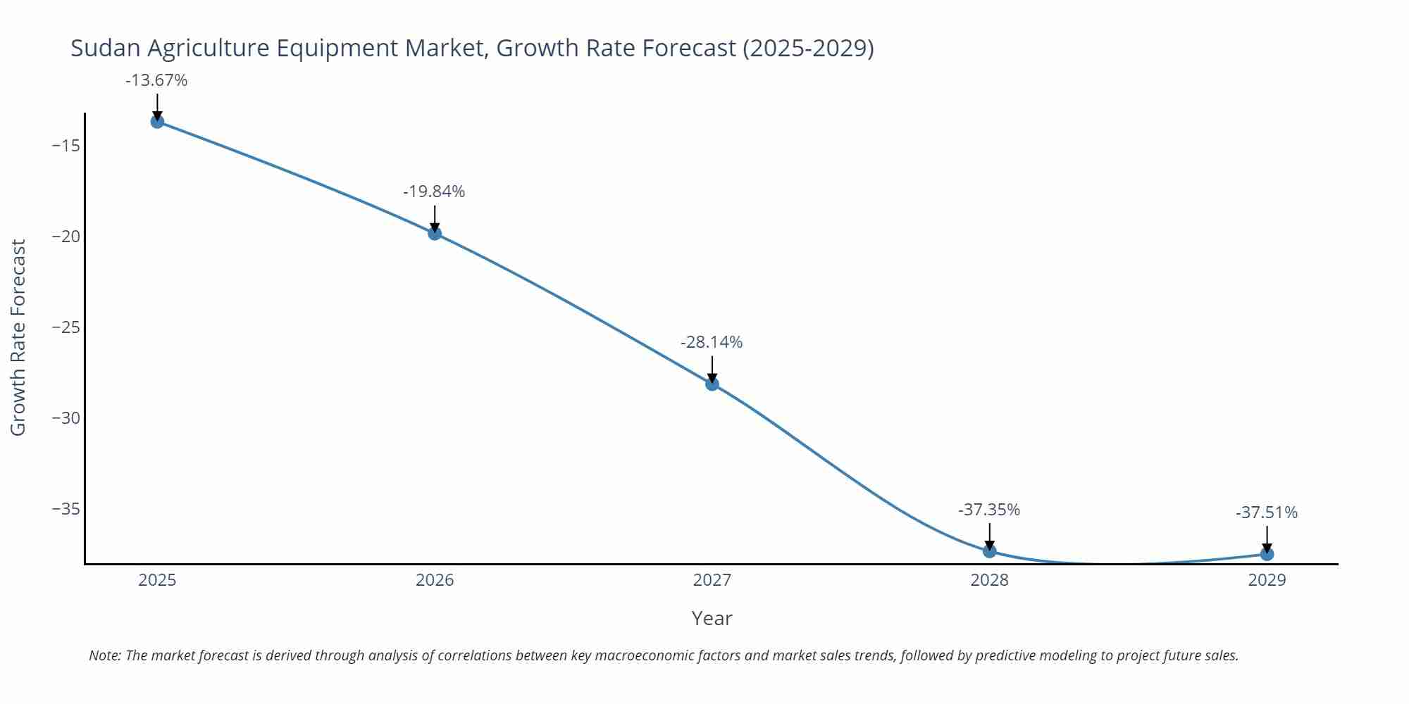 Sudan Agriculture Equipment Market Size Growth Rate