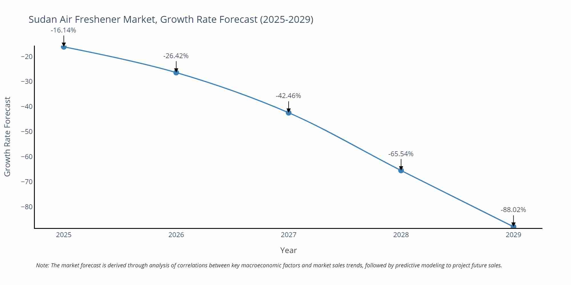 Sudan Air Freshener Market Growth Rate