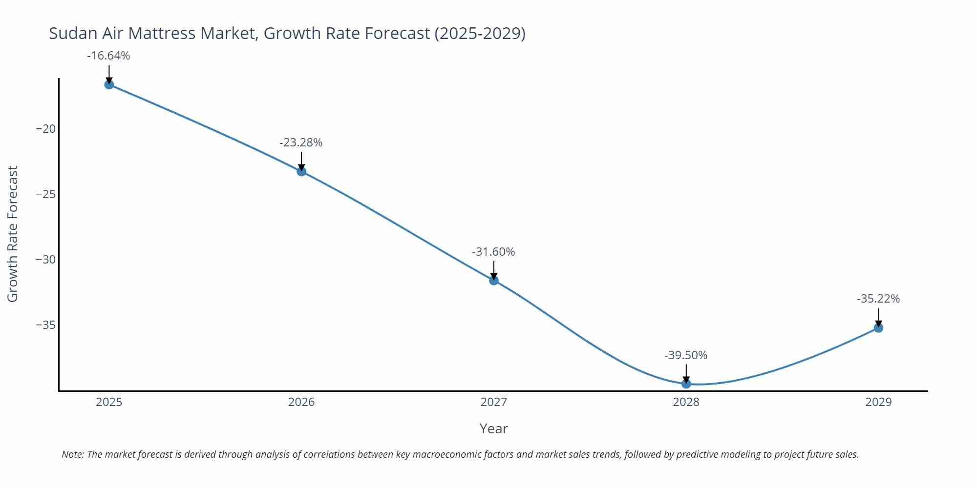 Sudan Air Mattress Market Growth Rate