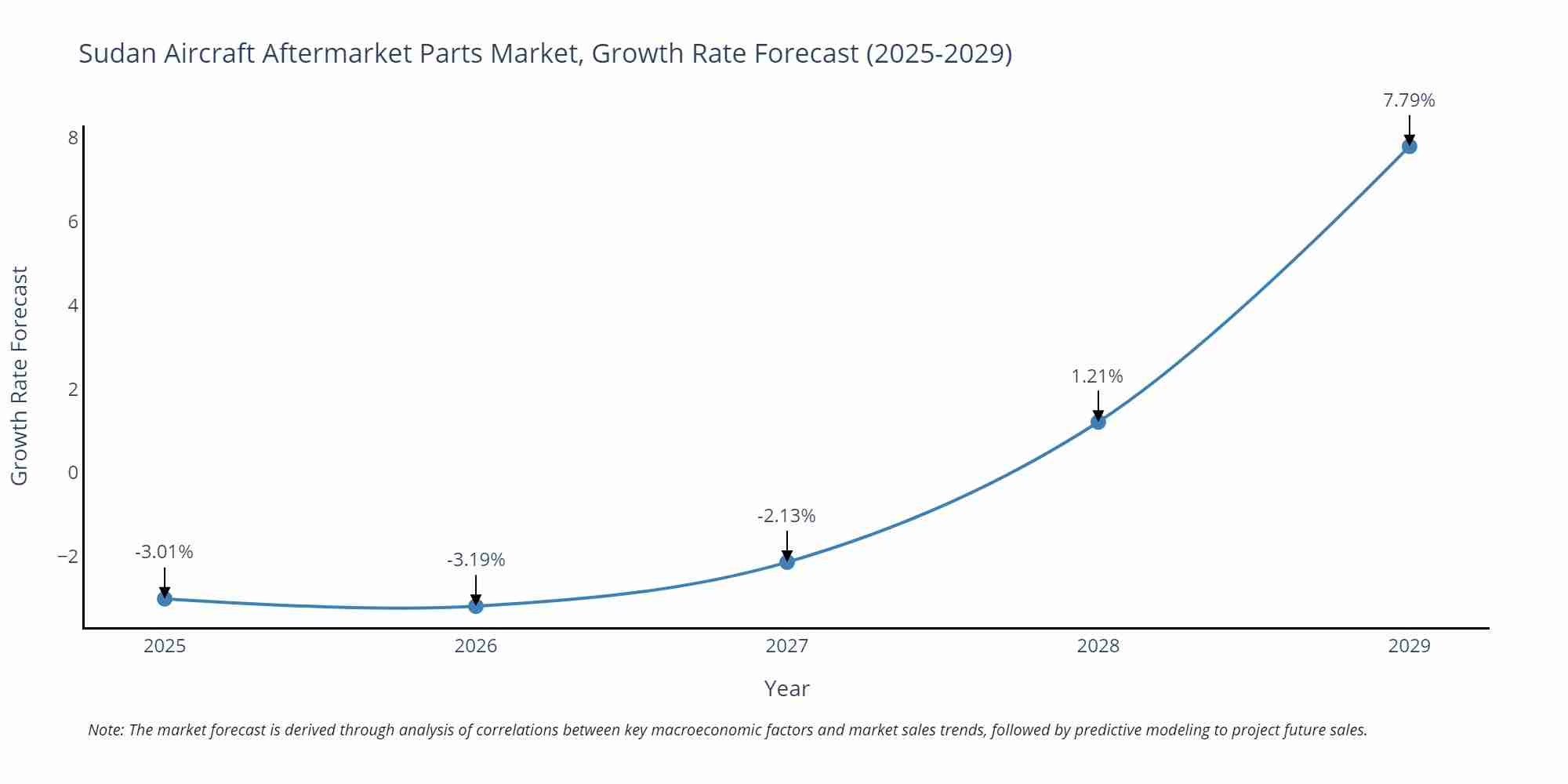 Sudan Aircraft Aftermarket Parts Market Growth Rate