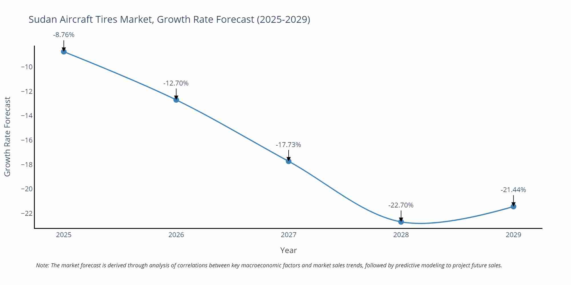 Sudan Aircraft Tires Market Size Growth Rate
