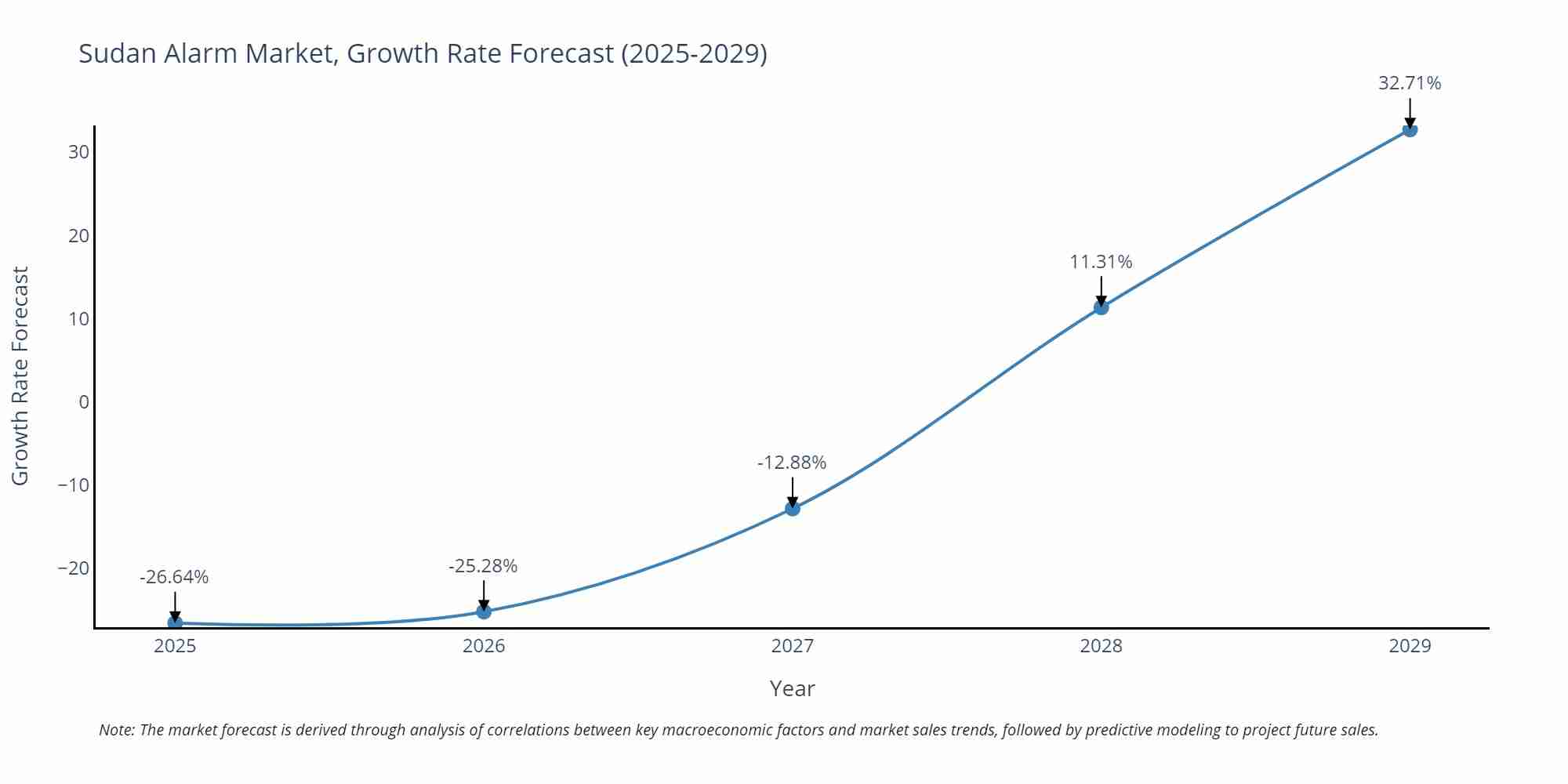 Sudan Alarm Market Growth Rate