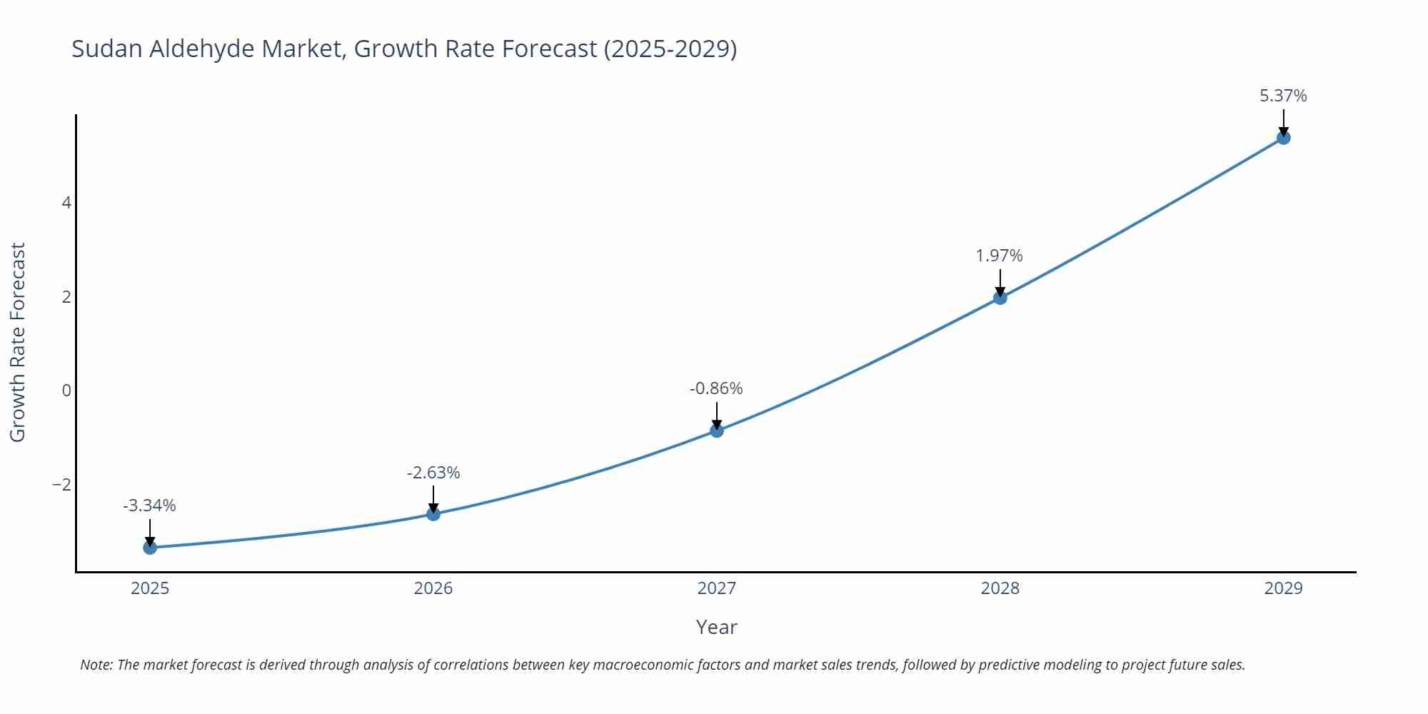 Sudan Aldehyde Market Growth Rate