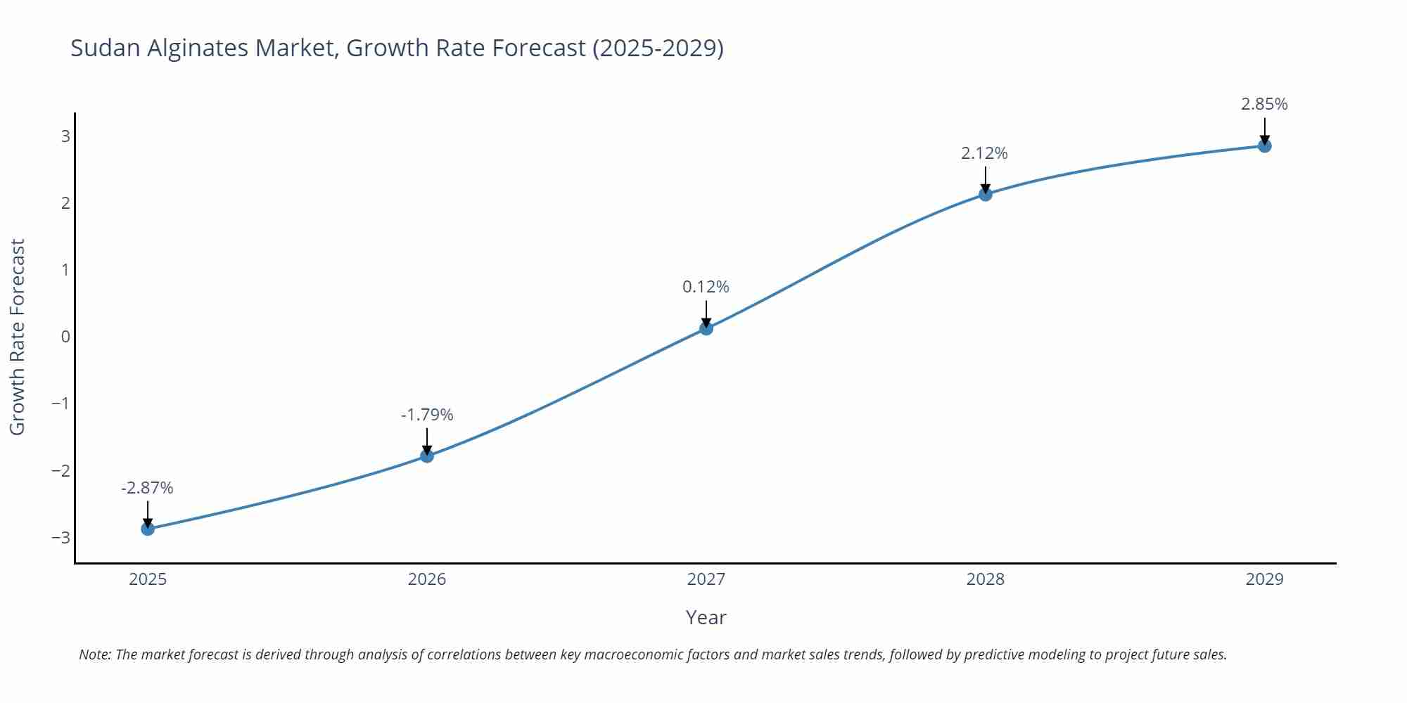Sudan Alginates Market Growth Rate